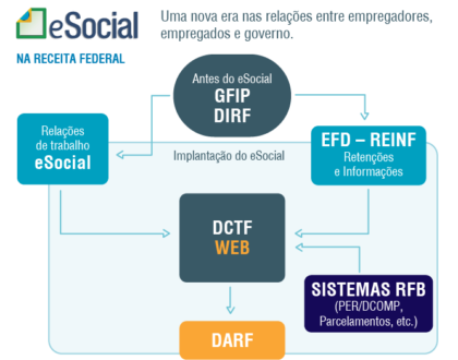 Sua empresa está prepara para o eSocial?