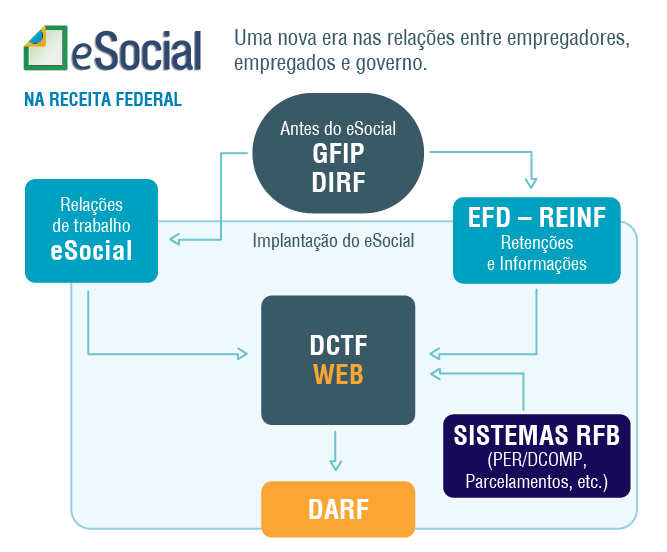 Sua empresa está prepara para o eSocial?